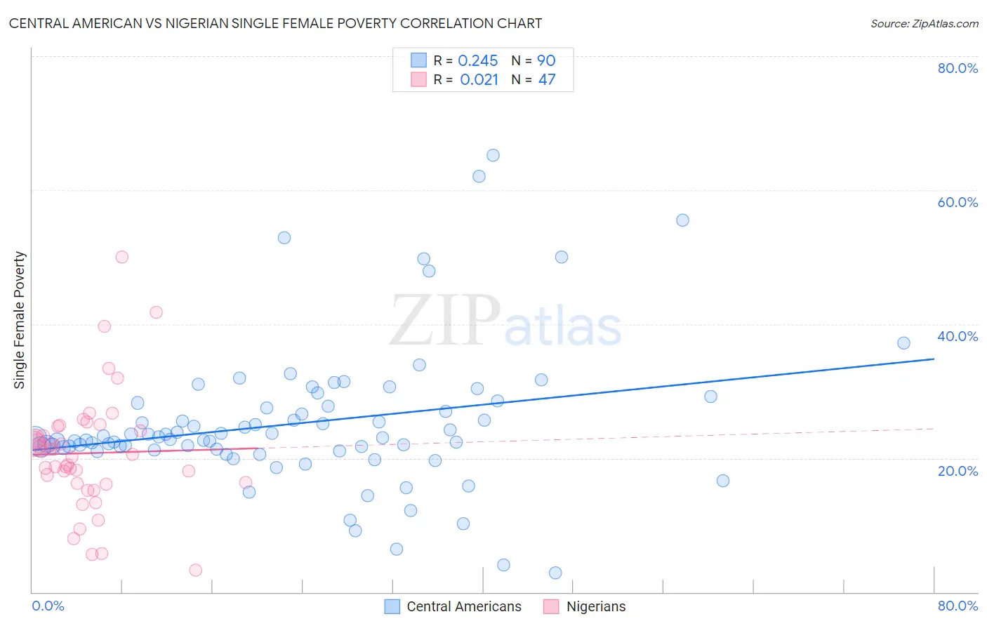 Central American vs Nigerian Single Female Poverty