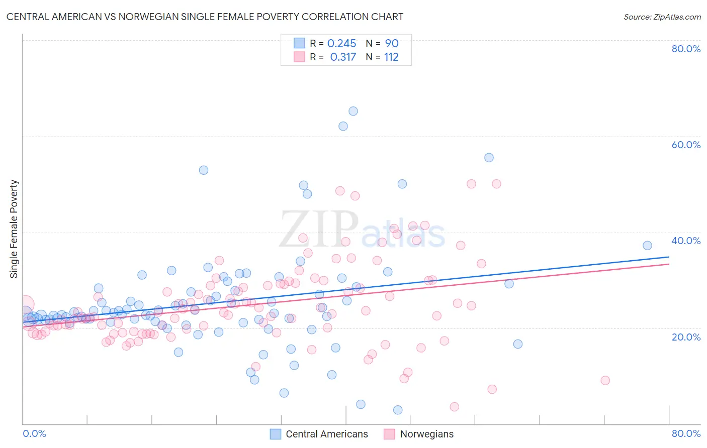 Central American vs Norwegian Single Female Poverty