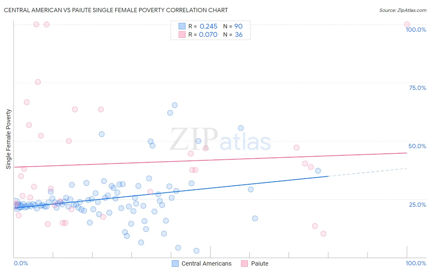Central American vs Paiute Single Female Poverty