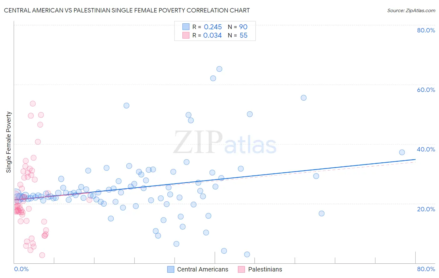 Central American vs Palestinian Single Female Poverty