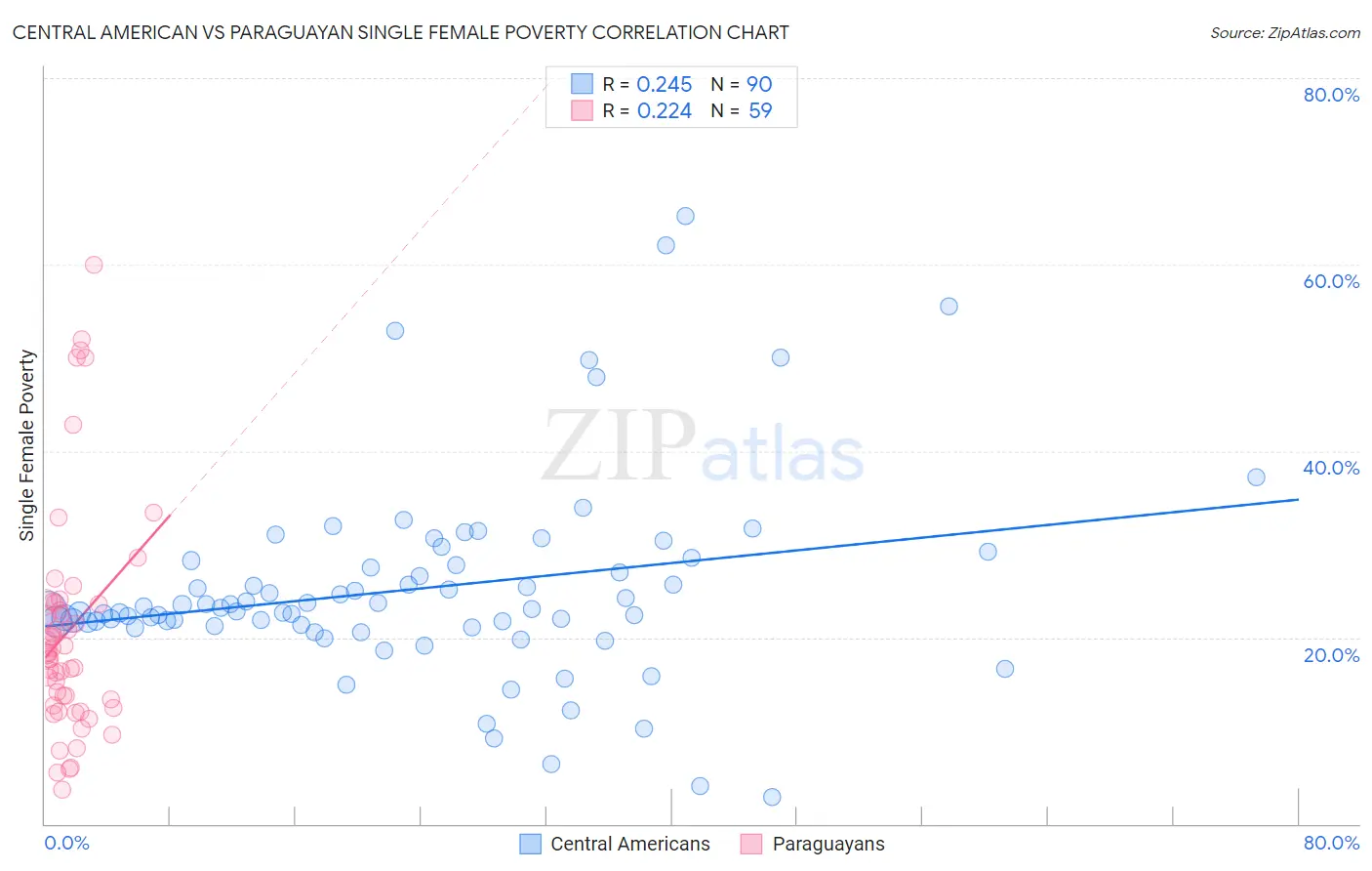 Central American vs Paraguayan Single Female Poverty