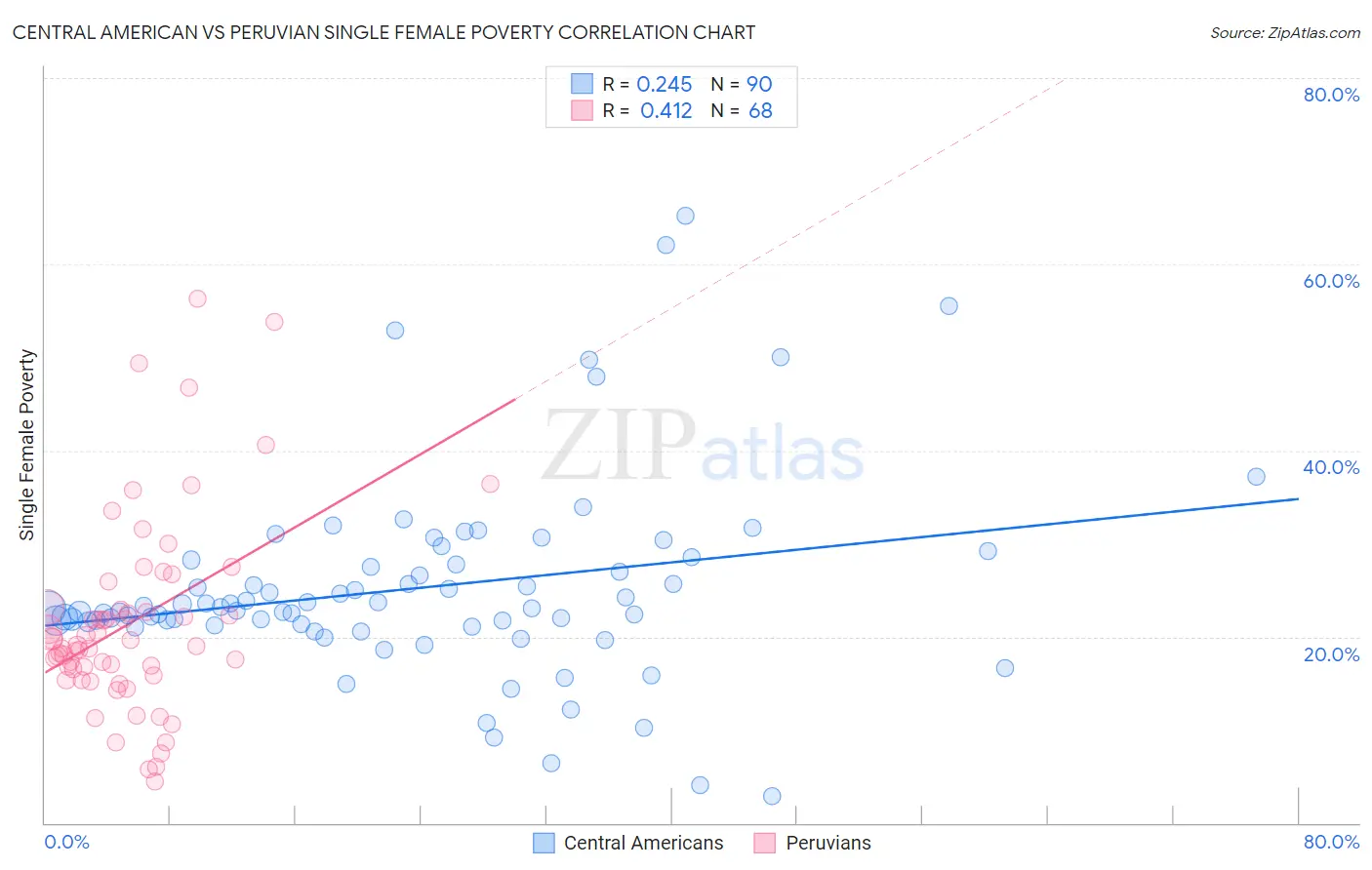 Central American vs Peruvian Single Female Poverty