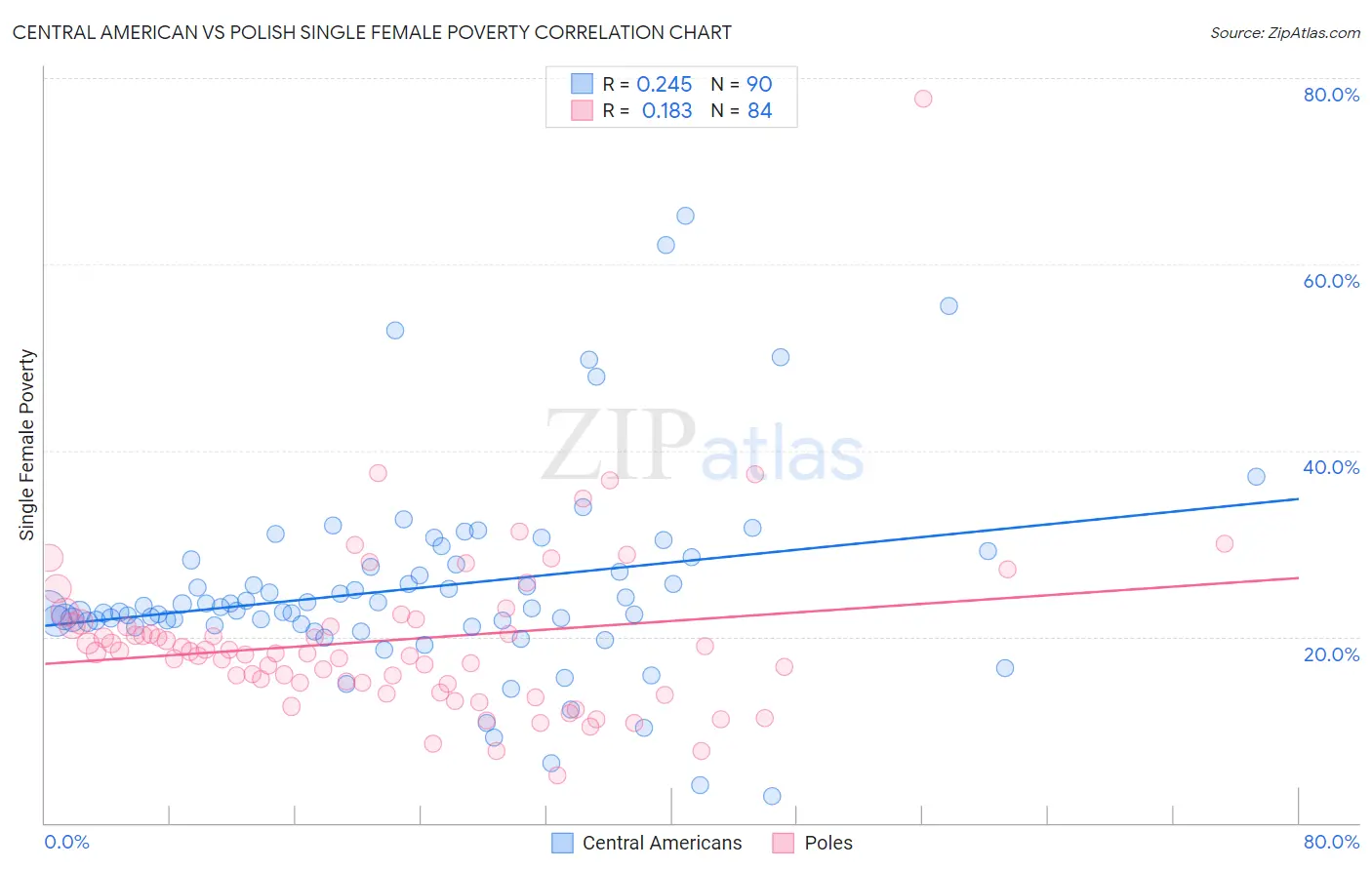 Central American vs Polish Single Female Poverty