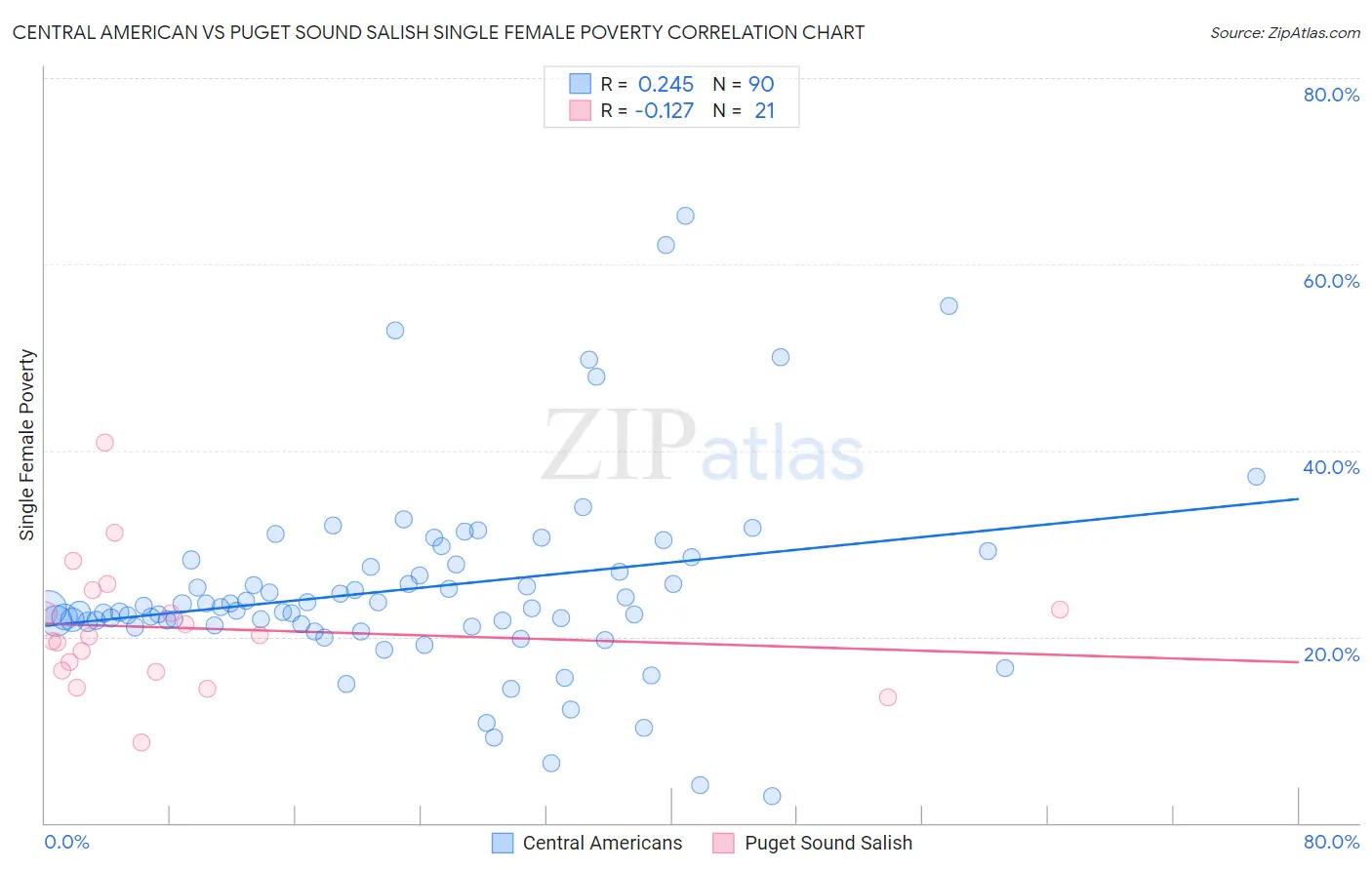 Central American vs Puget Sound Salish Single Female Poverty