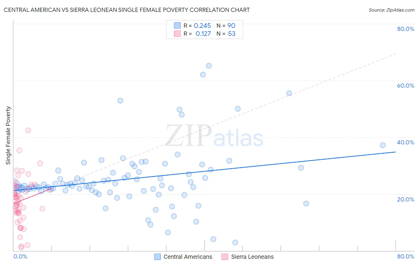 Central American vs Sierra Leonean Single Female Poverty