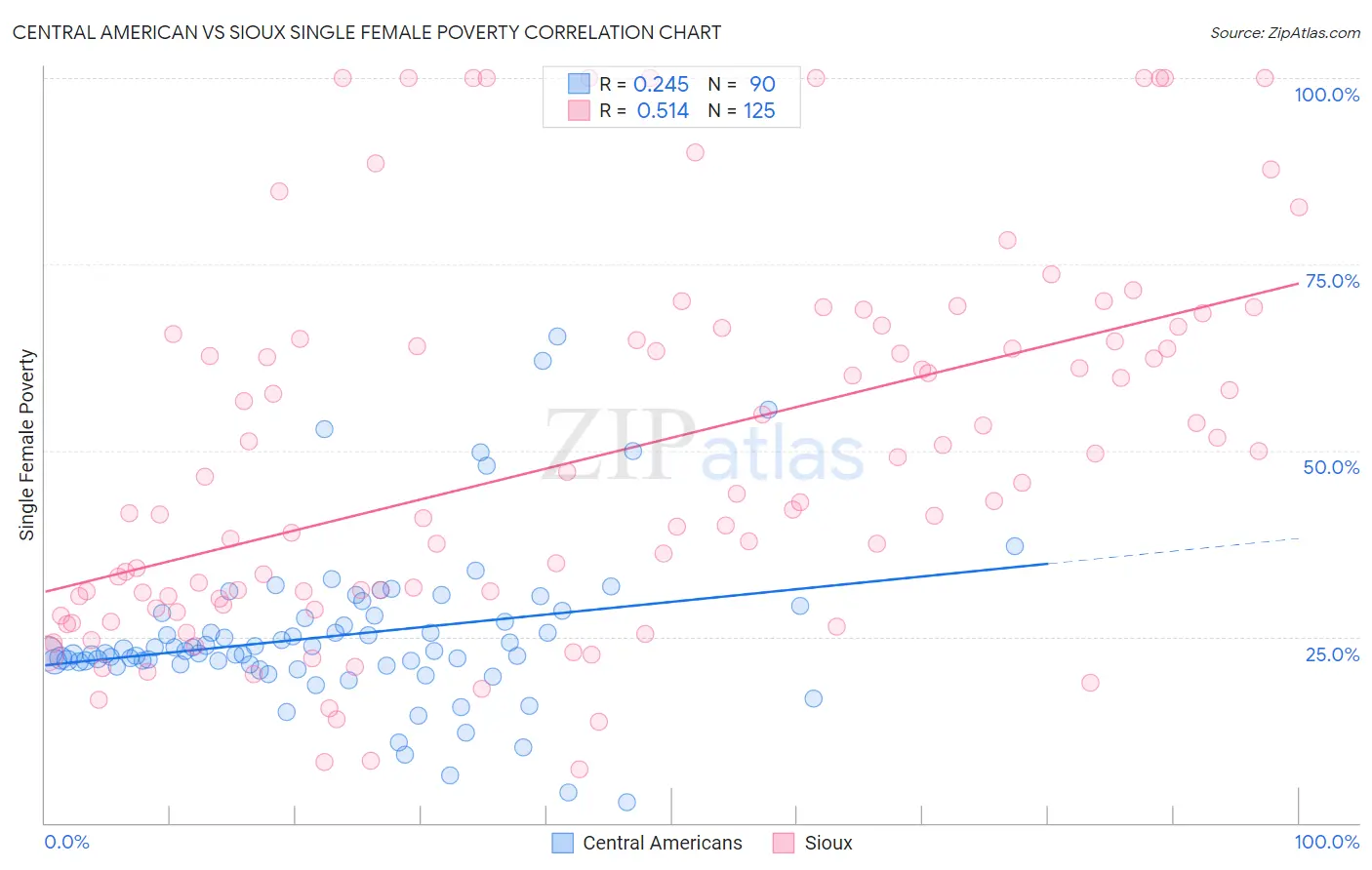 Central American vs Sioux Single Female Poverty