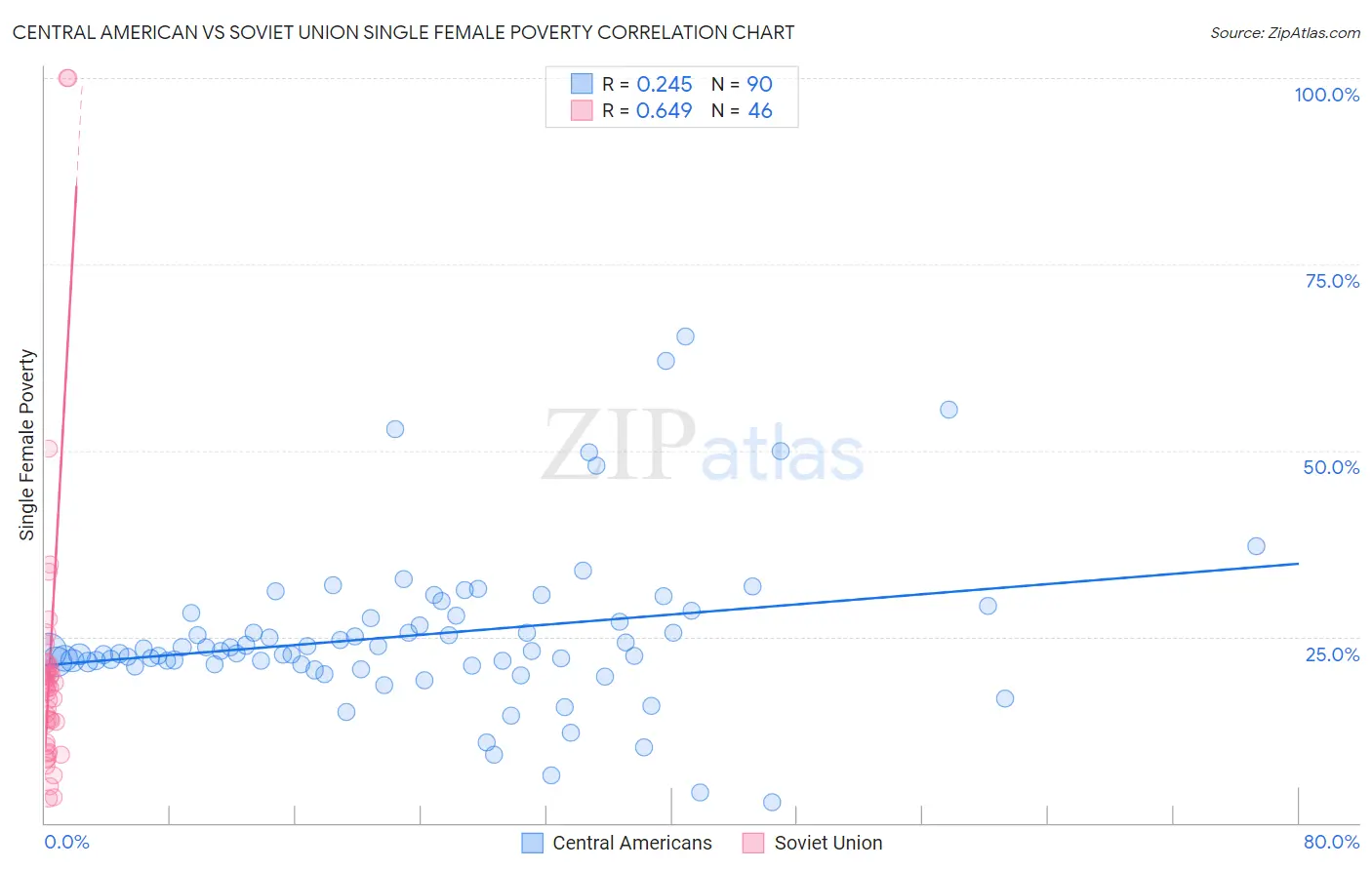 Central American vs Soviet Union Single Female Poverty