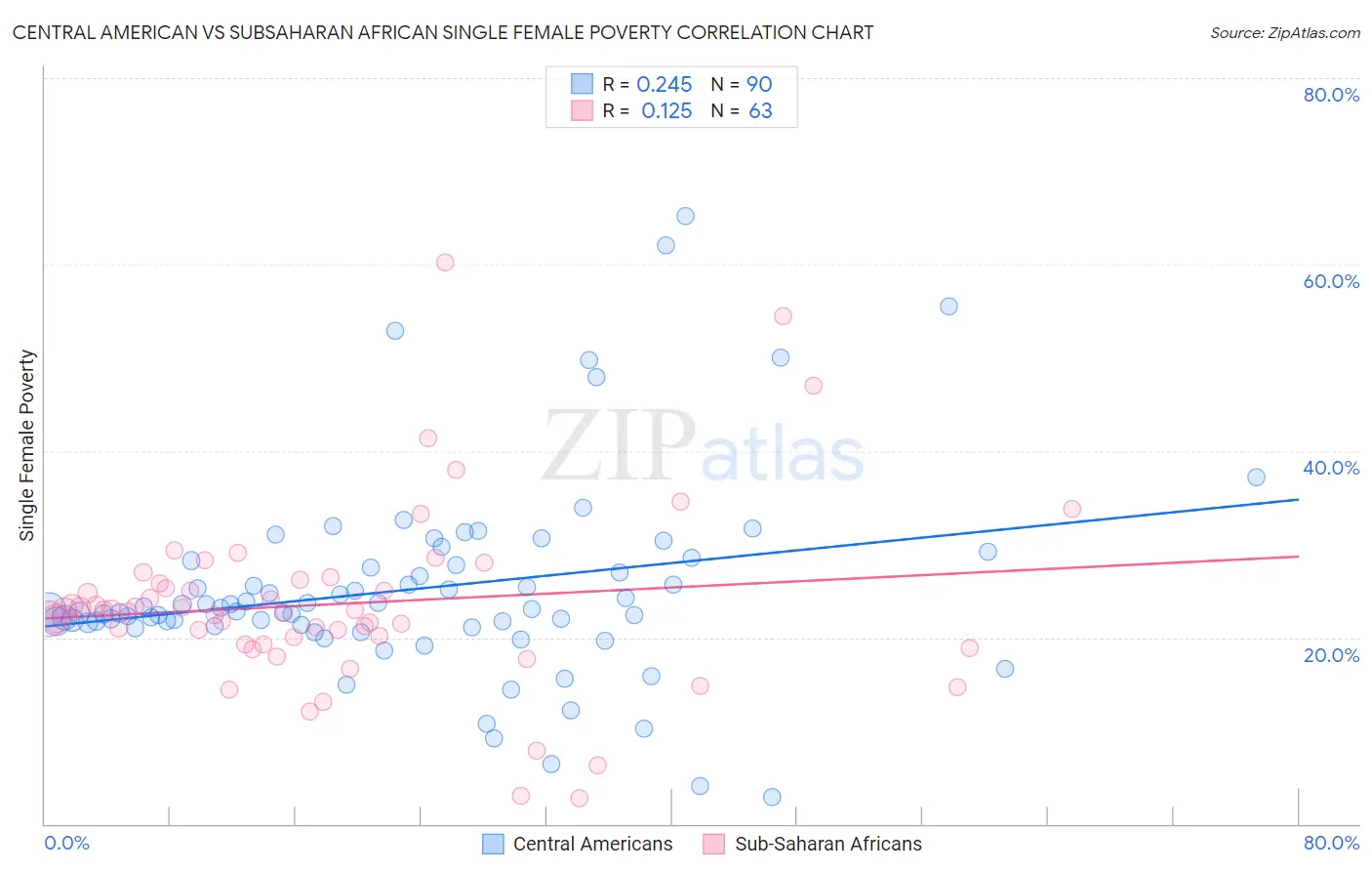 Central American vs Subsaharan African Single Female Poverty
