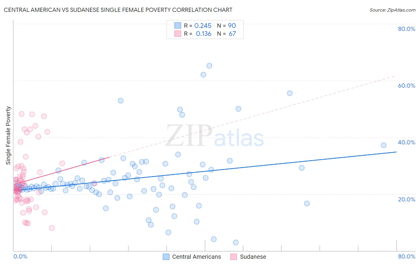 Central American vs Sudanese Single Female Poverty