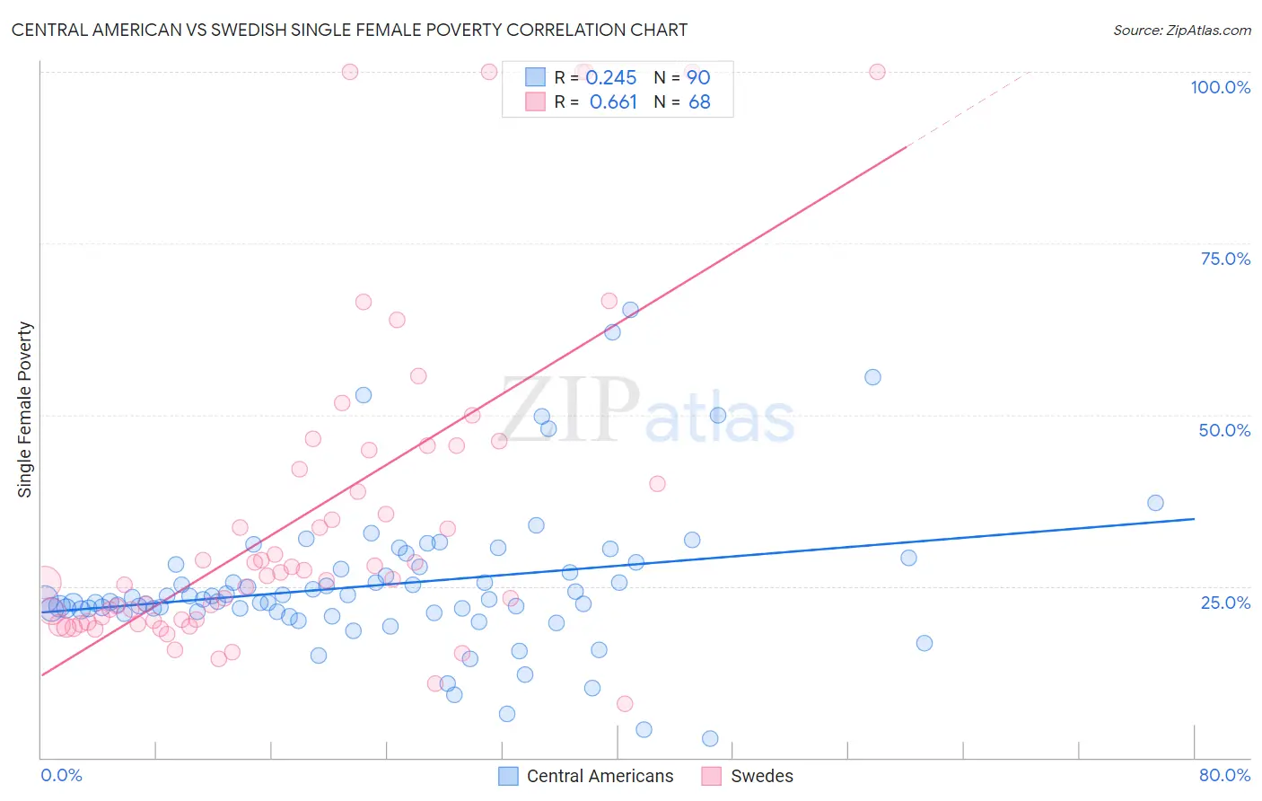 Central American vs Swedish Single Female Poverty