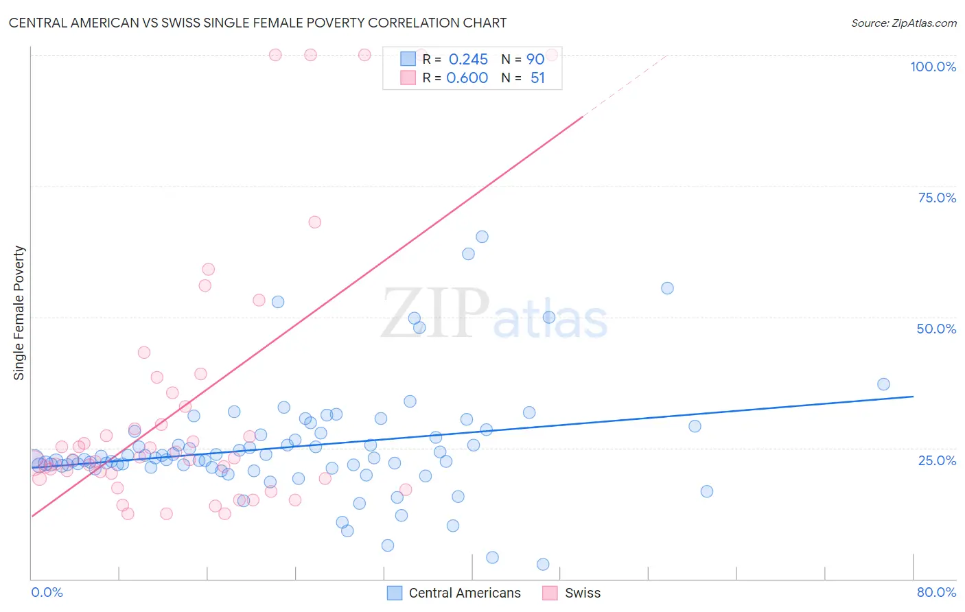 Central American vs Swiss Single Female Poverty