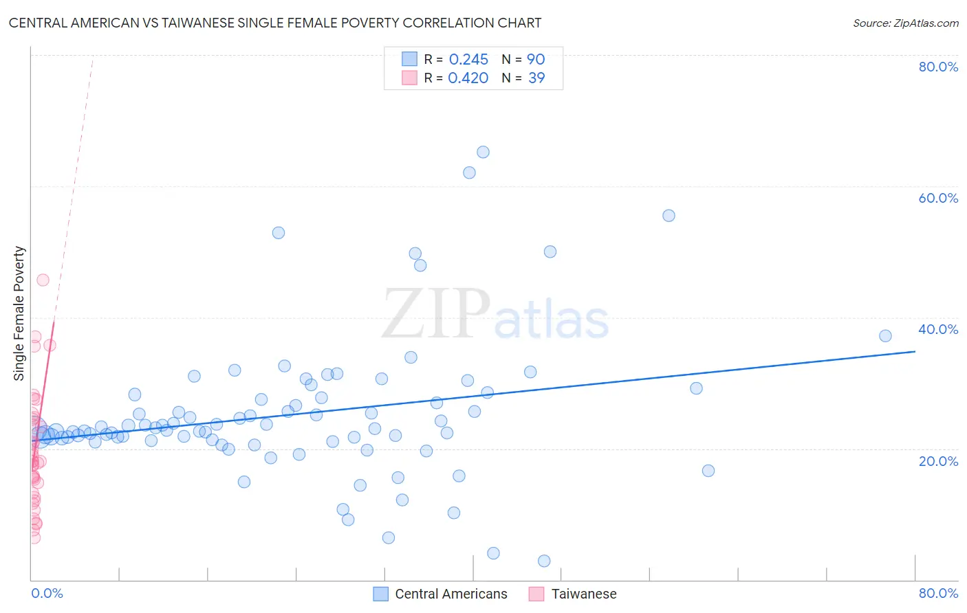 Central American vs Taiwanese Single Female Poverty