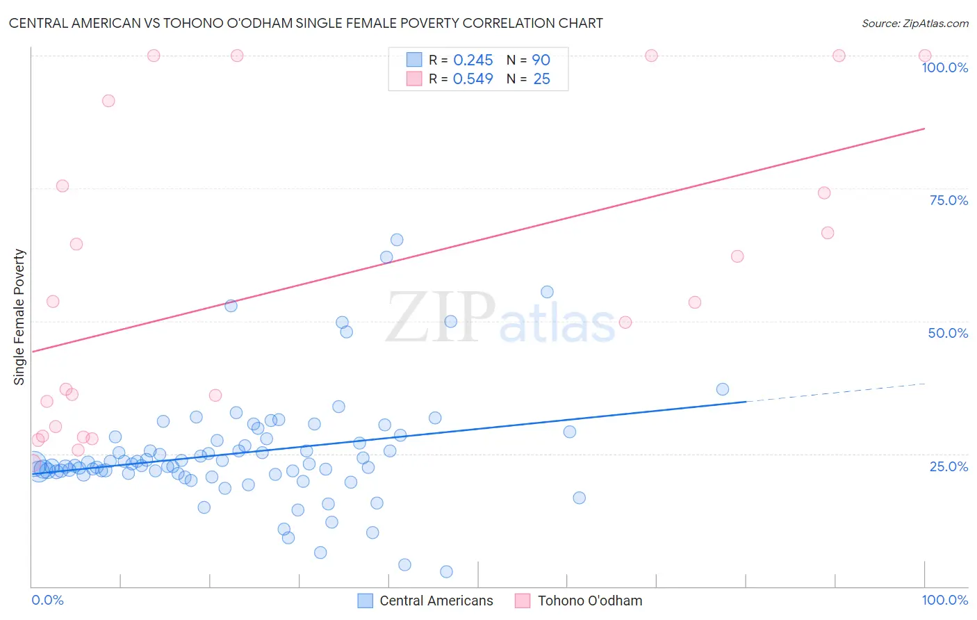 Central American vs Tohono O'odham Single Female Poverty