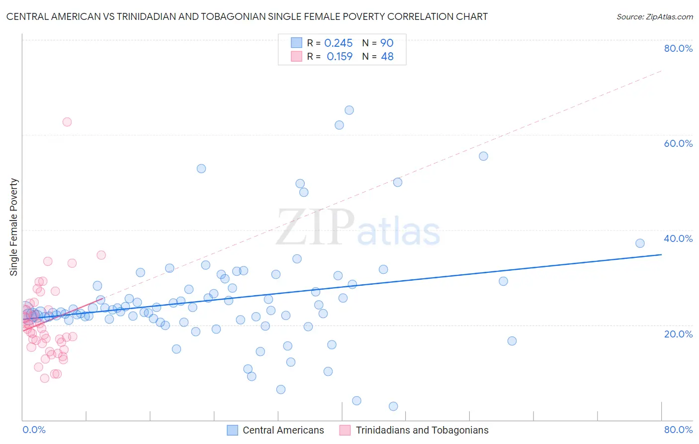 Central American vs Trinidadian and Tobagonian Single Female Poverty