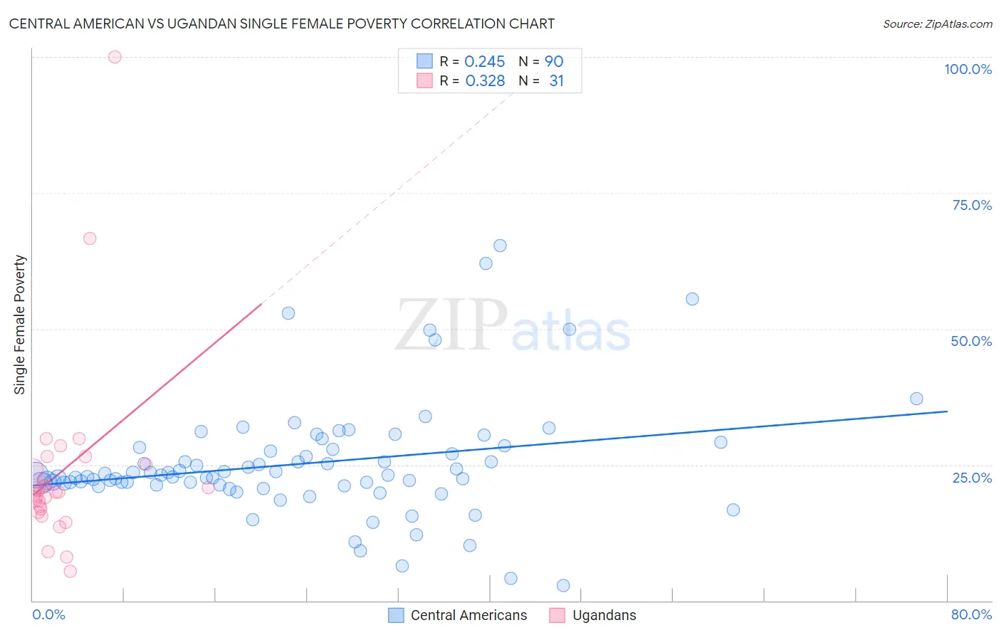 Central American vs Ugandan Single Female Poverty