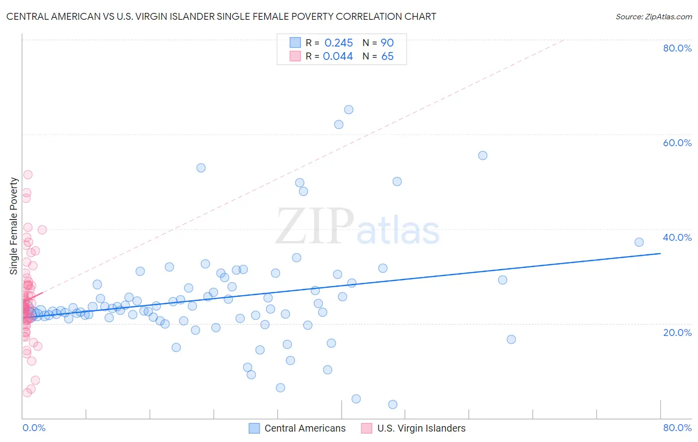 Central American vs U.S. Virgin Islander Single Female Poverty