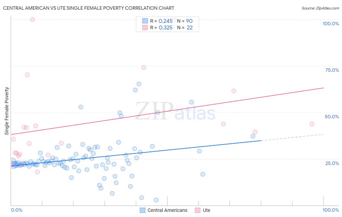 Central American vs Ute Single Female Poverty