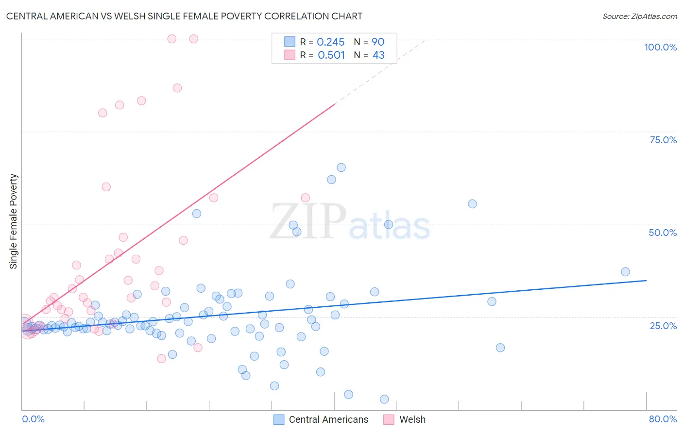 Central American vs Welsh Single Female Poverty