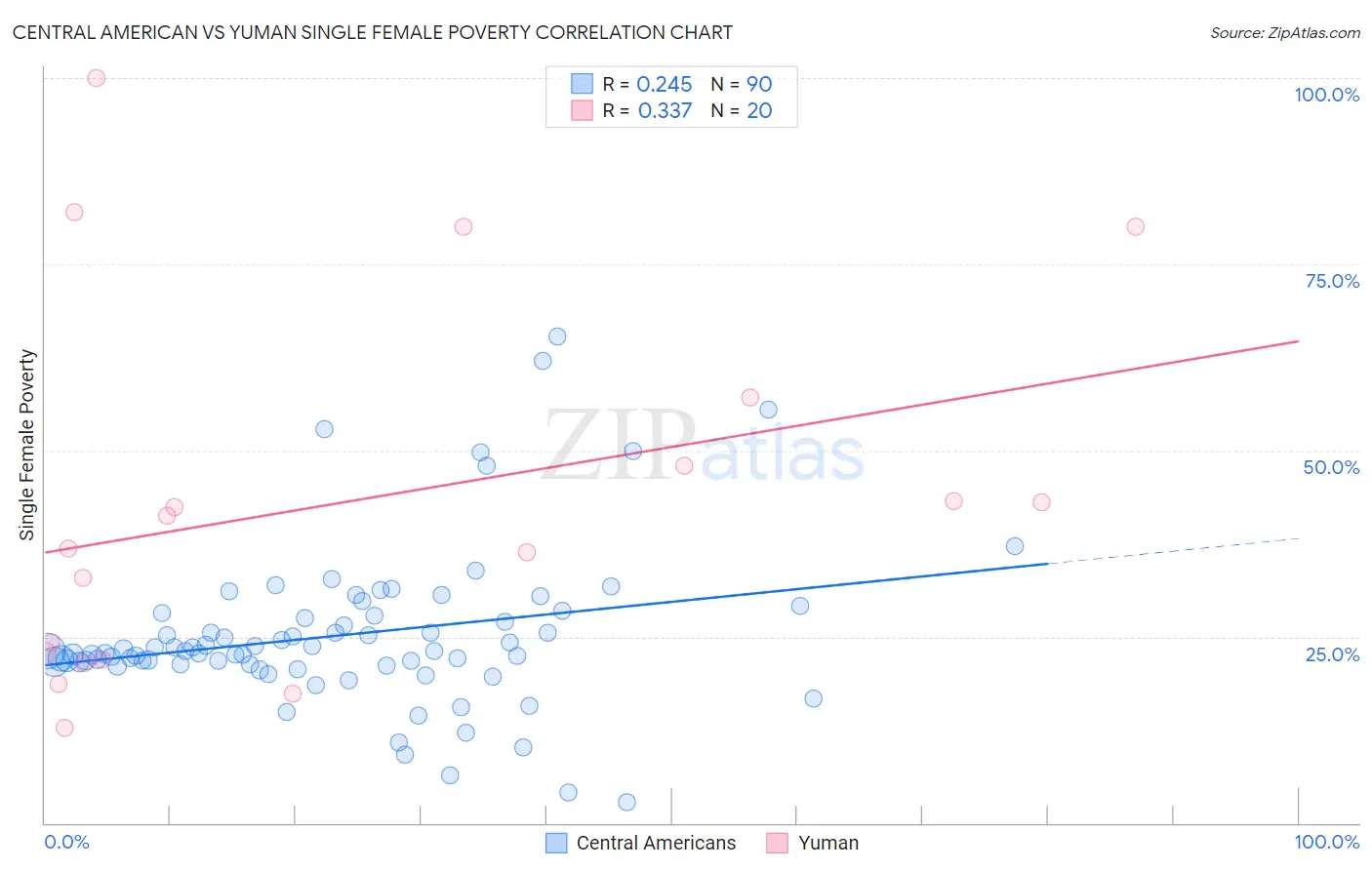 Central American vs Yuman Single Female Poverty