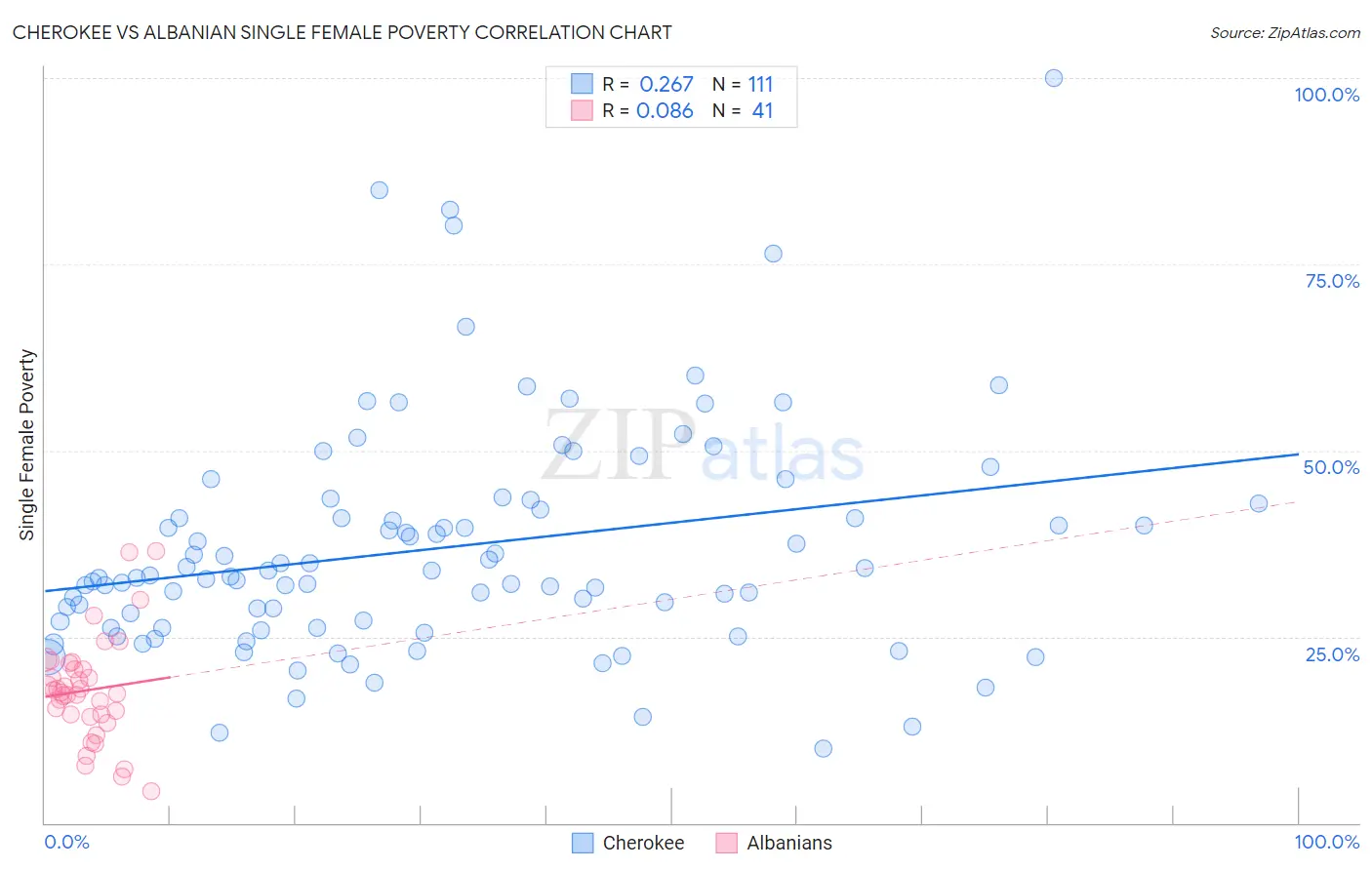Cherokee vs Albanian Single Female Poverty