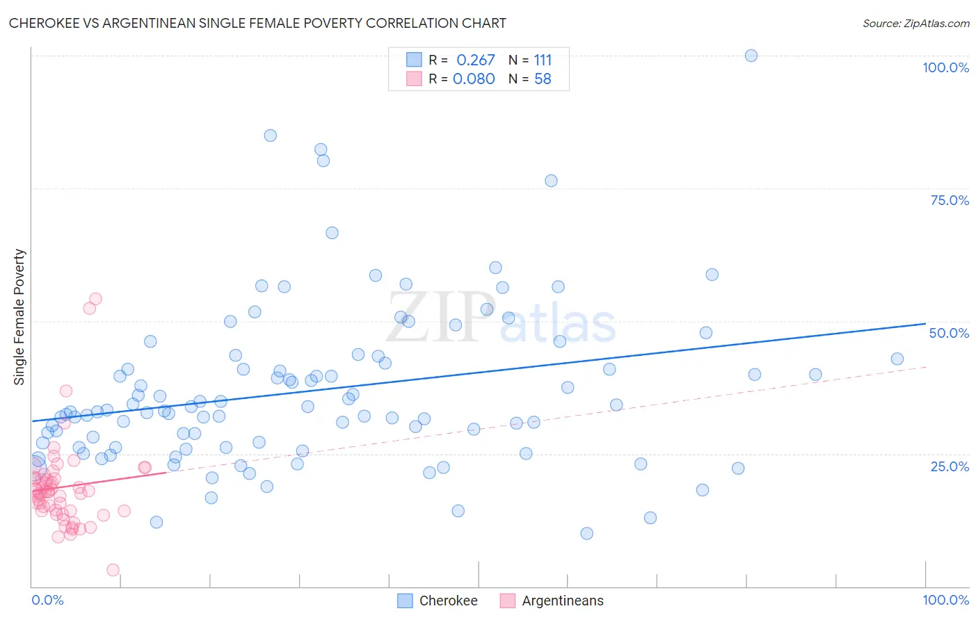 Cherokee vs Argentinean Single Female Poverty