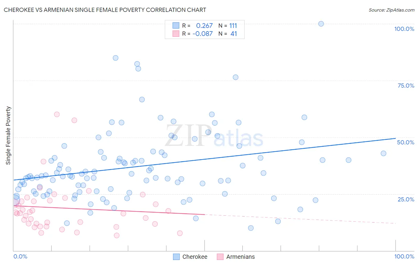Cherokee vs Armenian Single Female Poverty