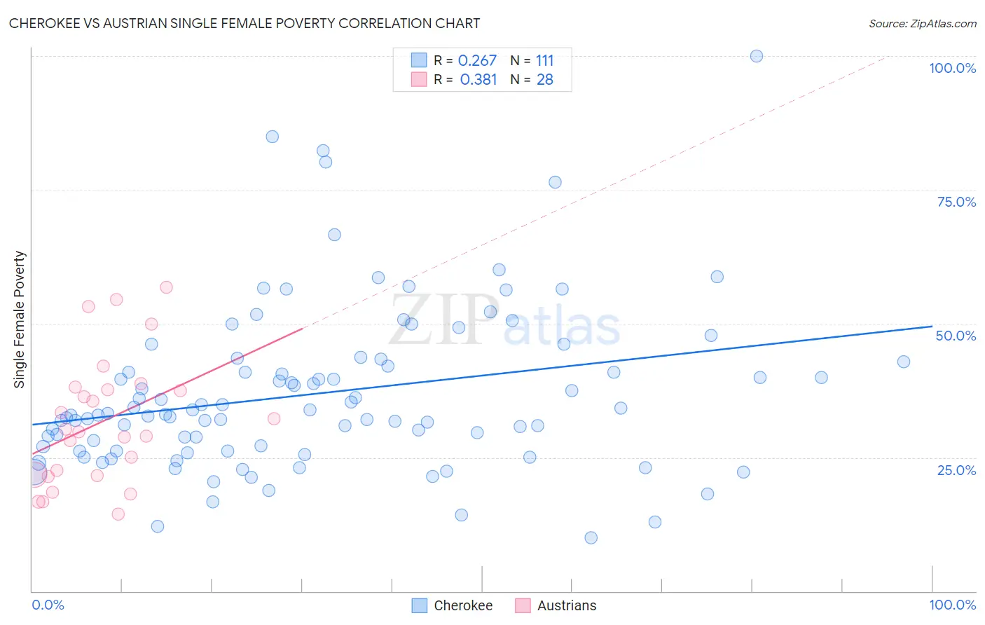 Cherokee vs Austrian Single Female Poverty