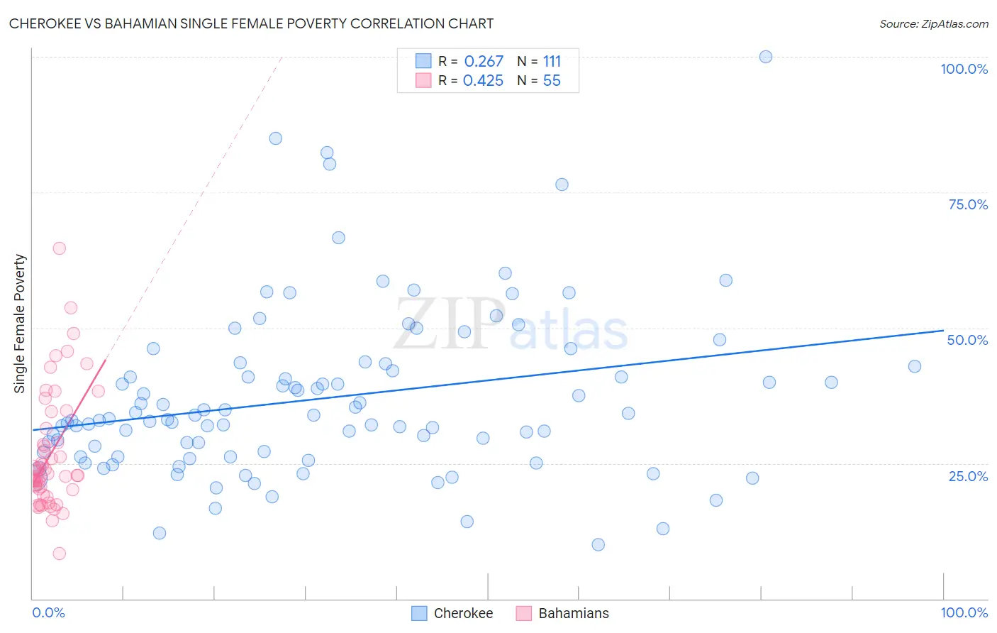 Cherokee vs Bahamian Single Female Poverty