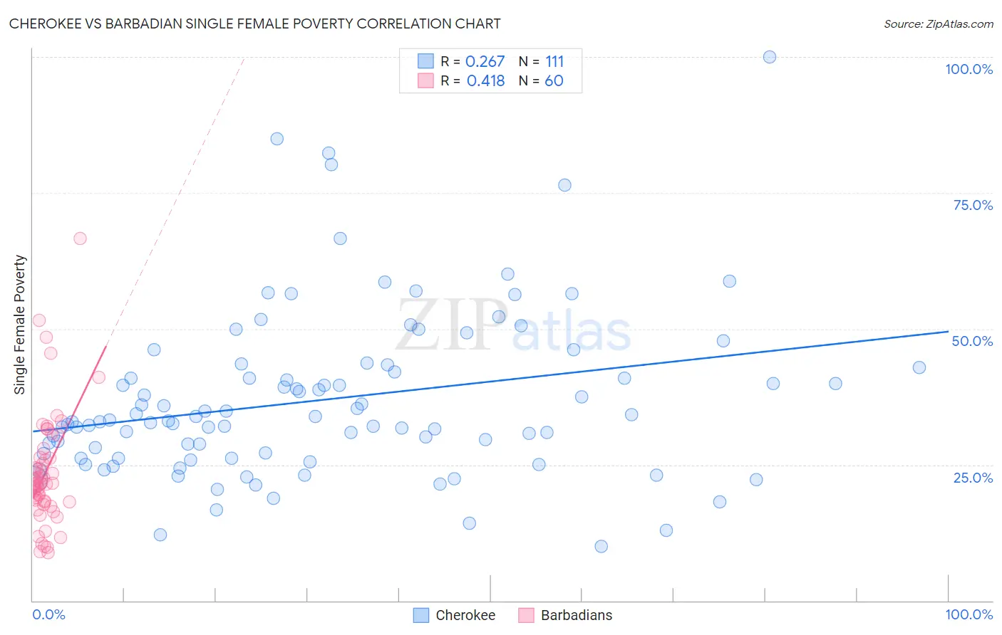 Cherokee vs Barbadian Single Female Poverty