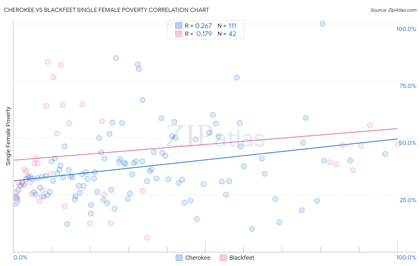 Cherokee vs Blackfeet Single Female Poverty