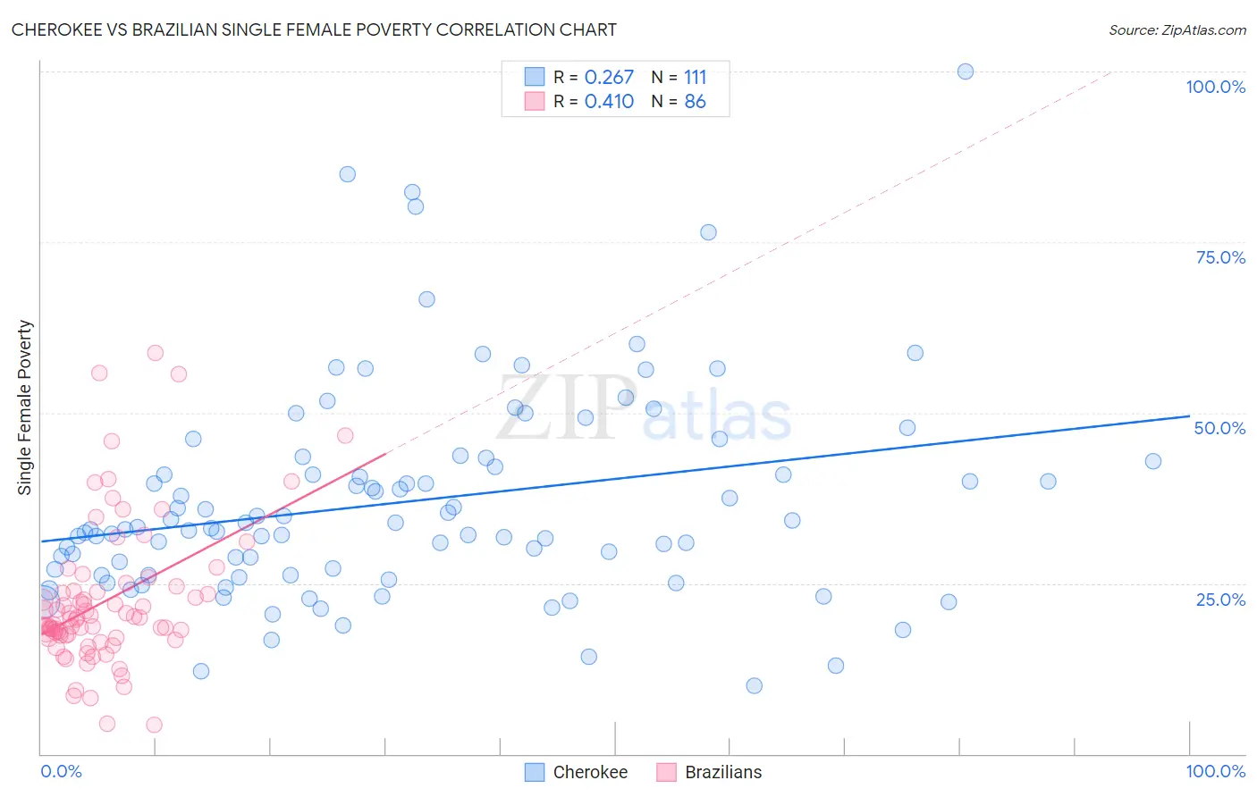 Cherokee vs Brazilian Single Female Poverty