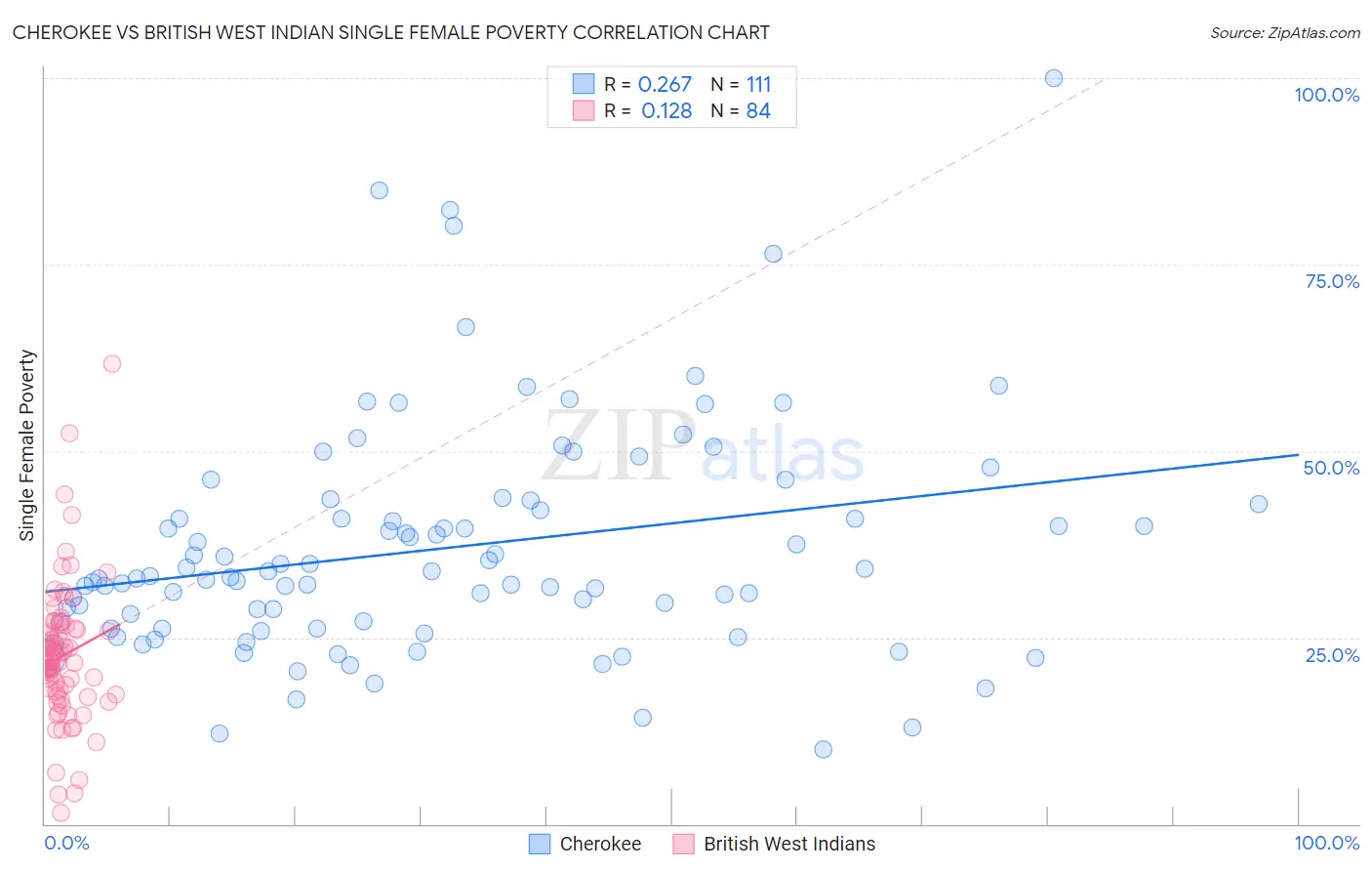 Cherokee vs British West Indian Single Female Poverty