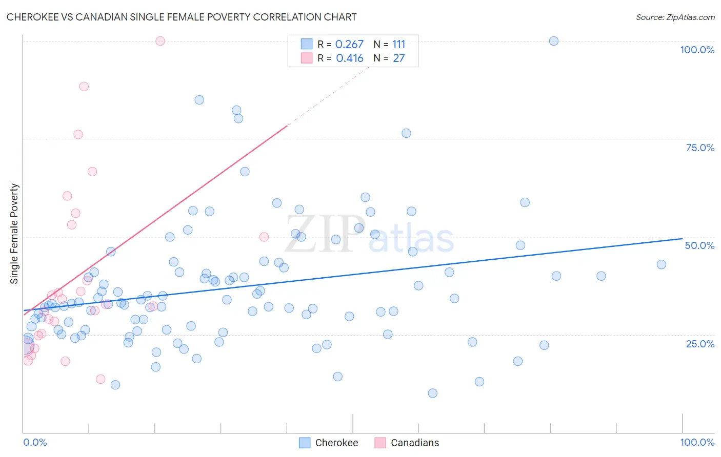Cherokee vs Canadian Single Female Poverty
