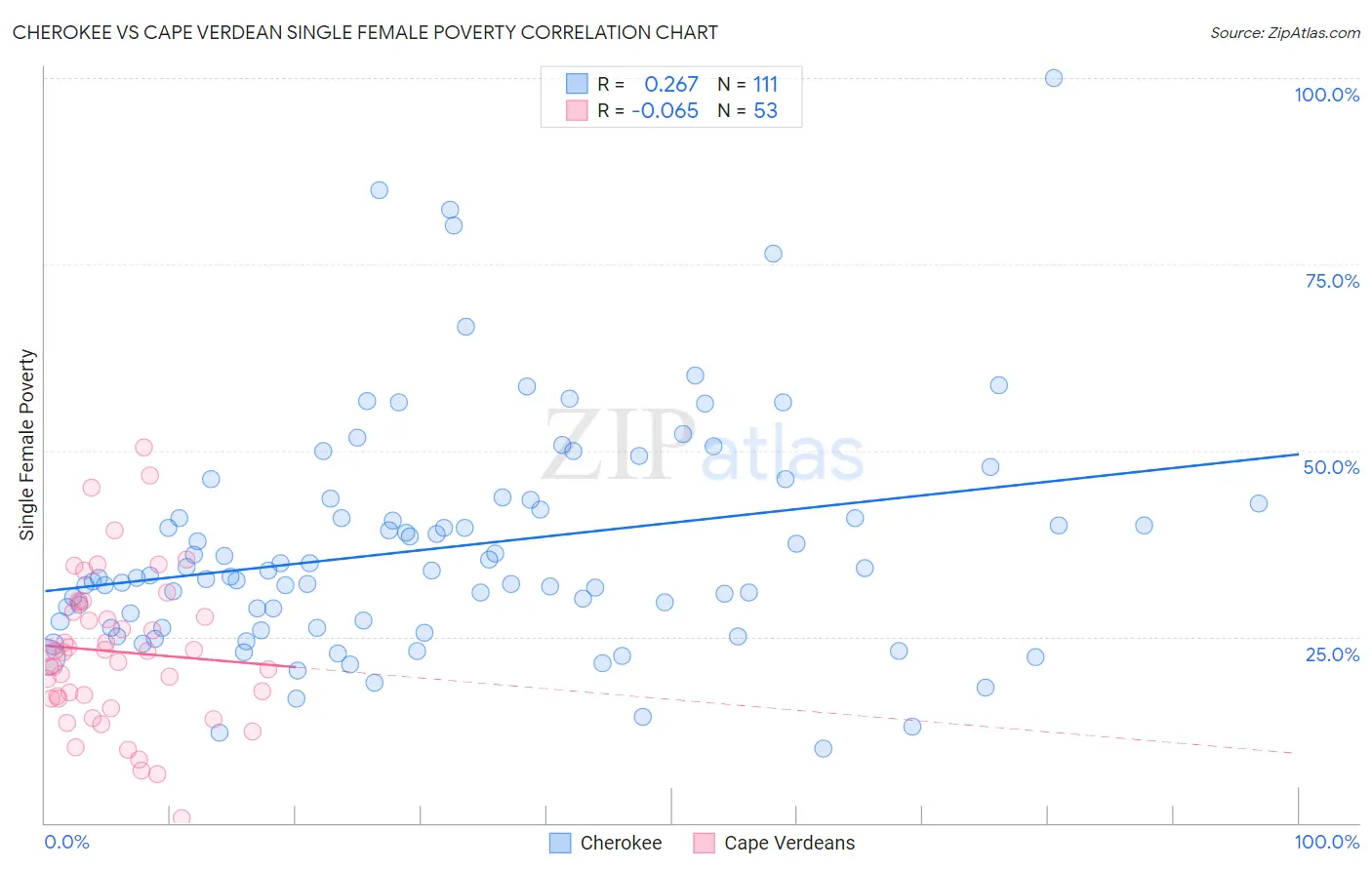 Cherokee vs Cape Verdean Single Female Poverty