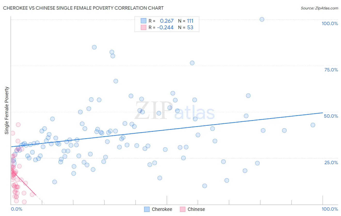 Cherokee vs Chinese Single Female Poverty