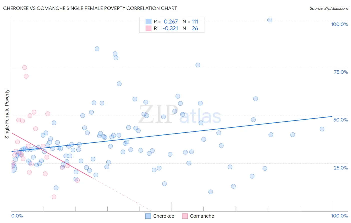 Cherokee vs Comanche Single Female Poverty