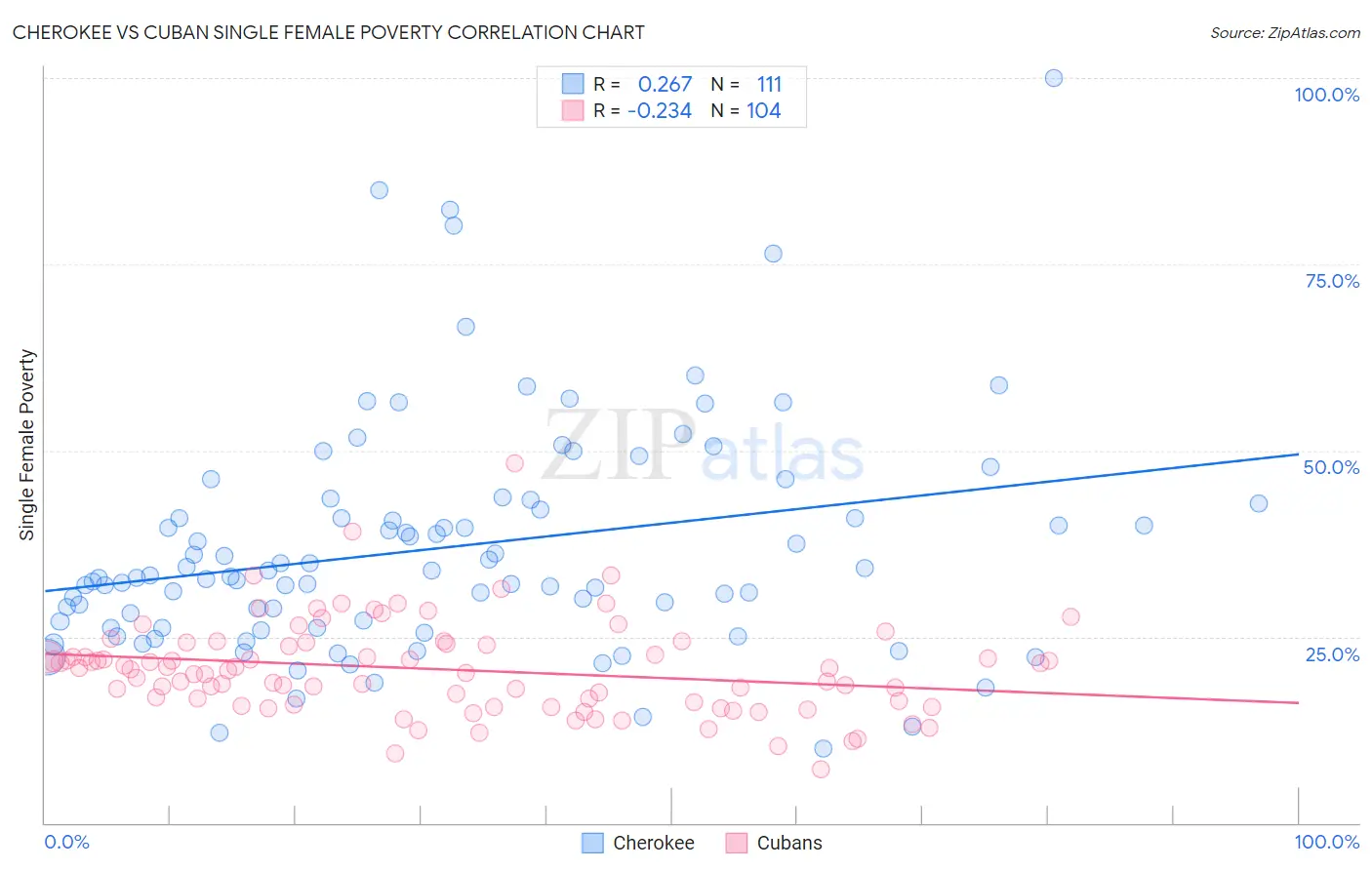 Cherokee vs Cuban Single Female Poverty