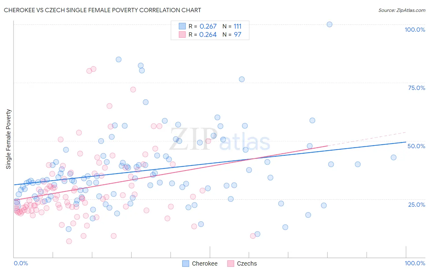 Cherokee vs Czech Single Female Poverty