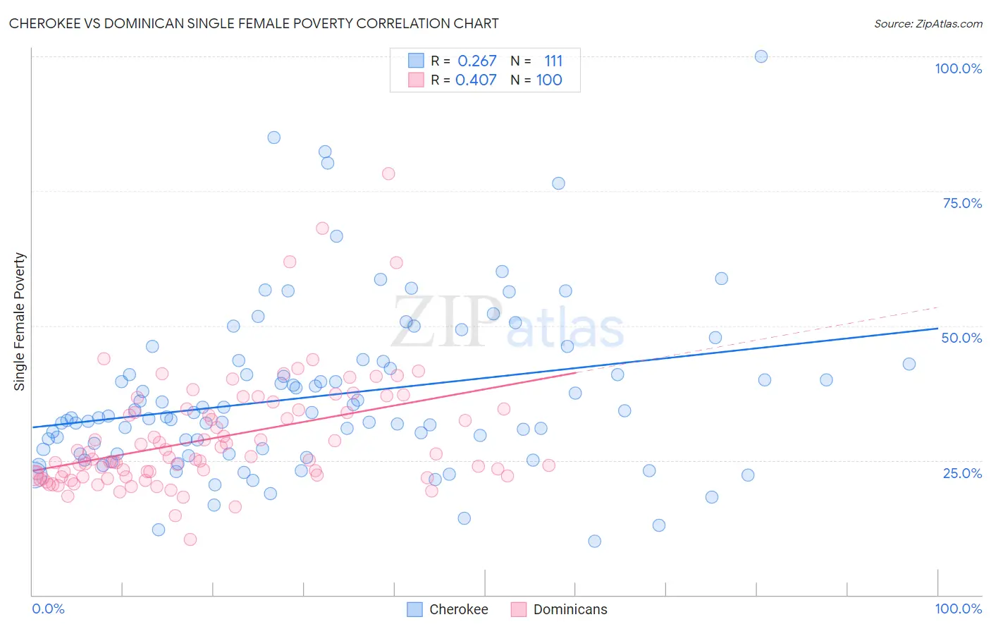 Cherokee vs Dominican Single Female Poverty