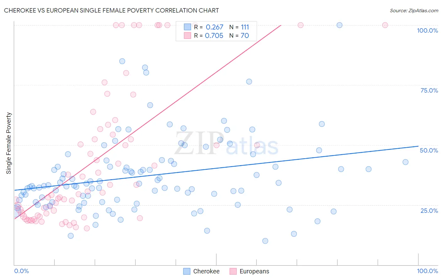 Cherokee vs European Single Female Poverty