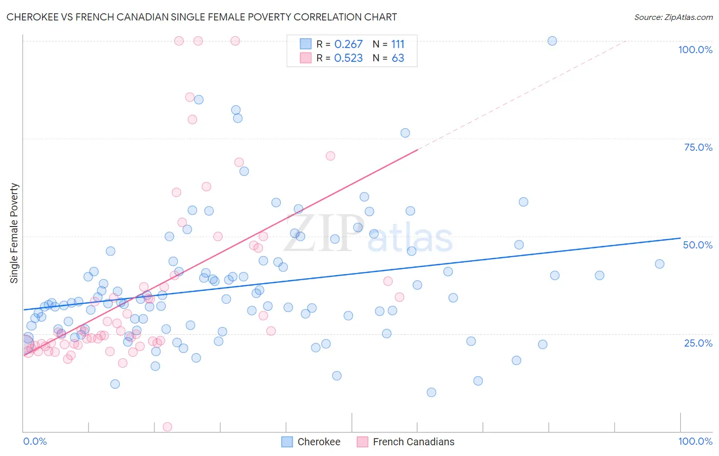 Cherokee vs French Canadian Single Female Poverty