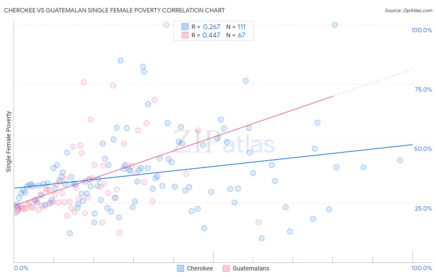 Cherokee vs Guatemalan Single Female Poverty