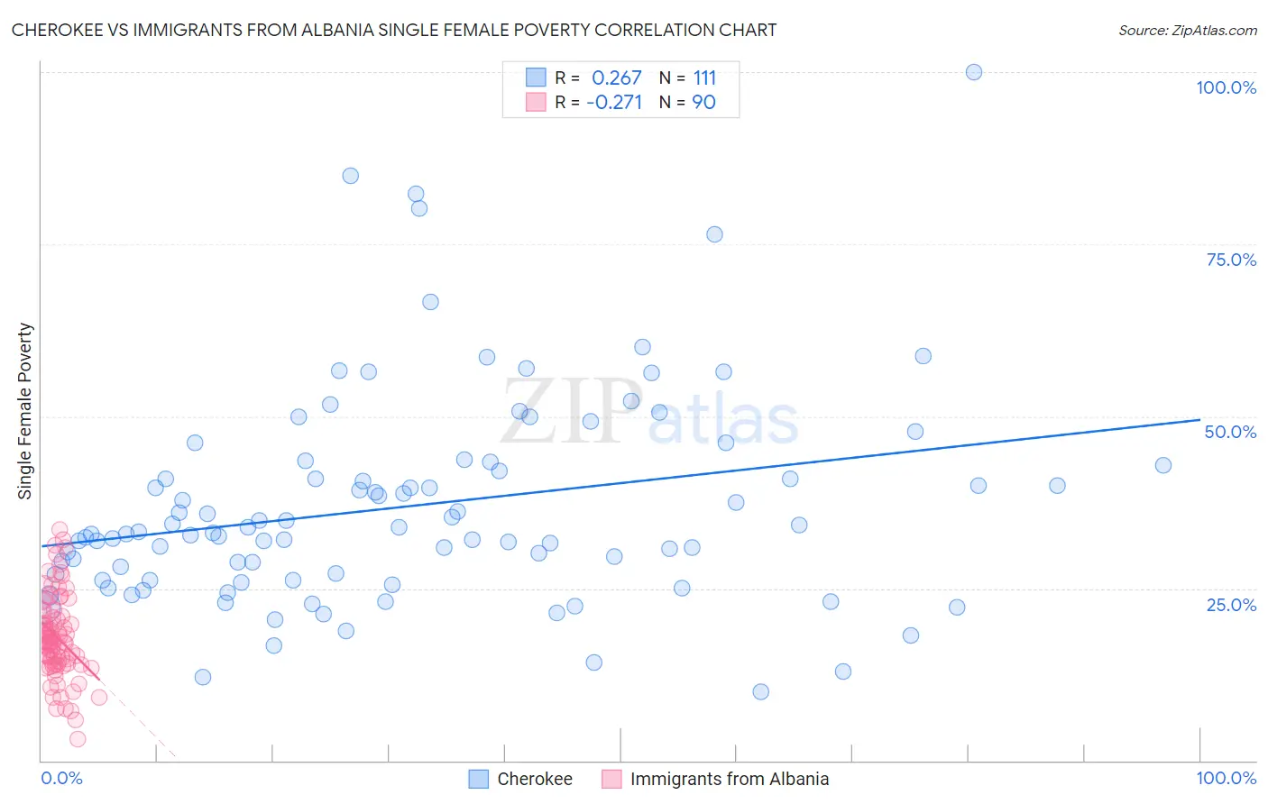 Cherokee vs Immigrants from Albania Single Female Poverty
