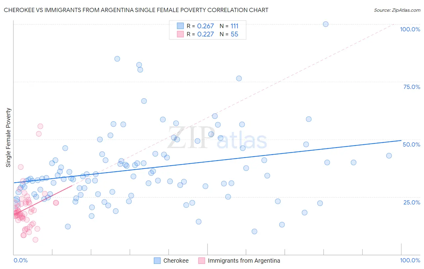 Cherokee vs Immigrants from Argentina Single Female Poverty