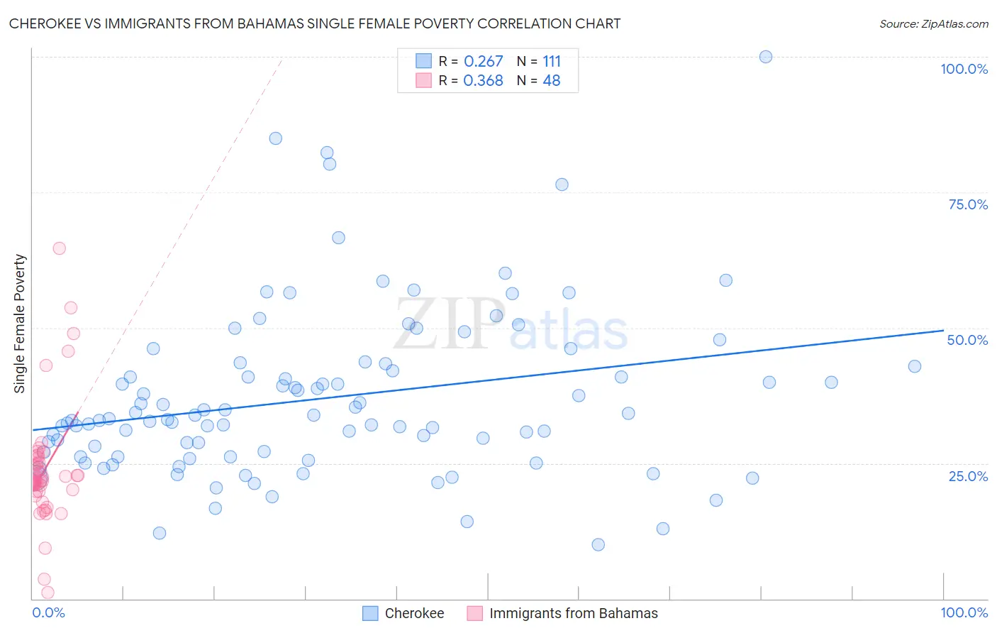 Cherokee vs Immigrants from Bahamas Single Female Poverty