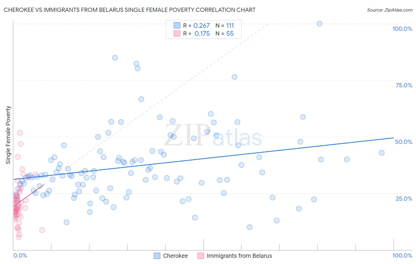 Cherokee vs Immigrants from Belarus Single Female Poverty