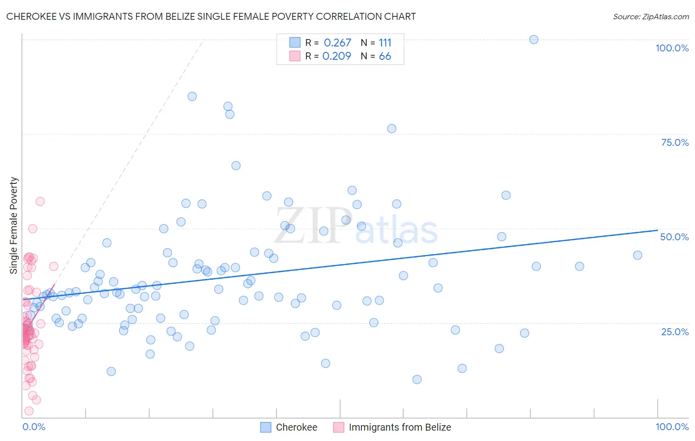 Cherokee vs Immigrants from Belize Single Female Poverty