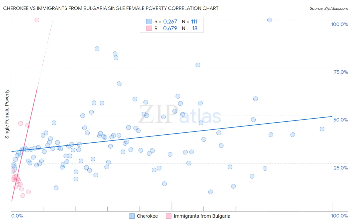 Cherokee vs Immigrants from Bulgaria Single Female Poverty