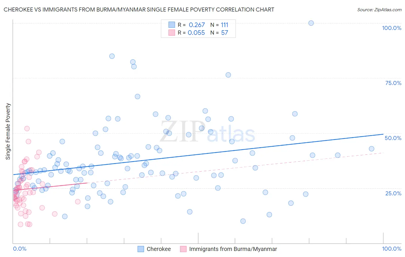 Cherokee vs Immigrants from Burma/Myanmar Single Female Poverty