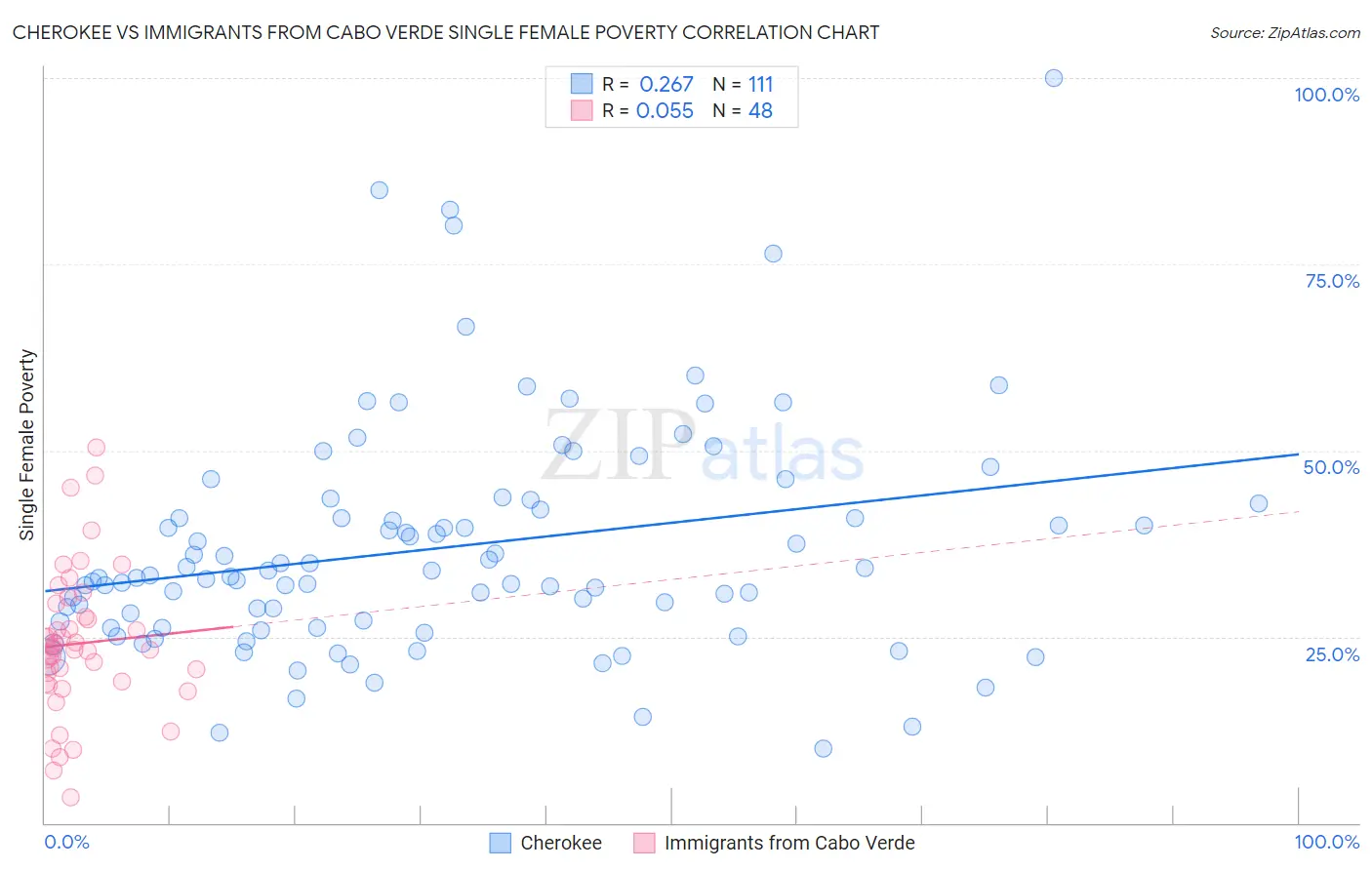 Cherokee vs Immigrants from Cabo Verde Single Female Poverty